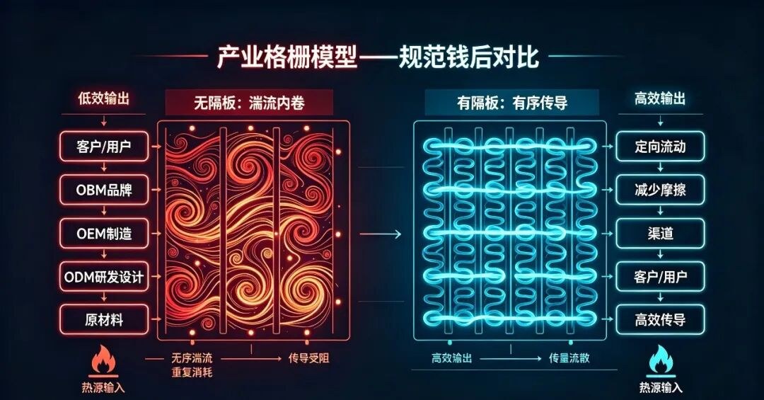 一亿中流企业终局格栅理论:产业供需规范化为什么决定企业长期效率