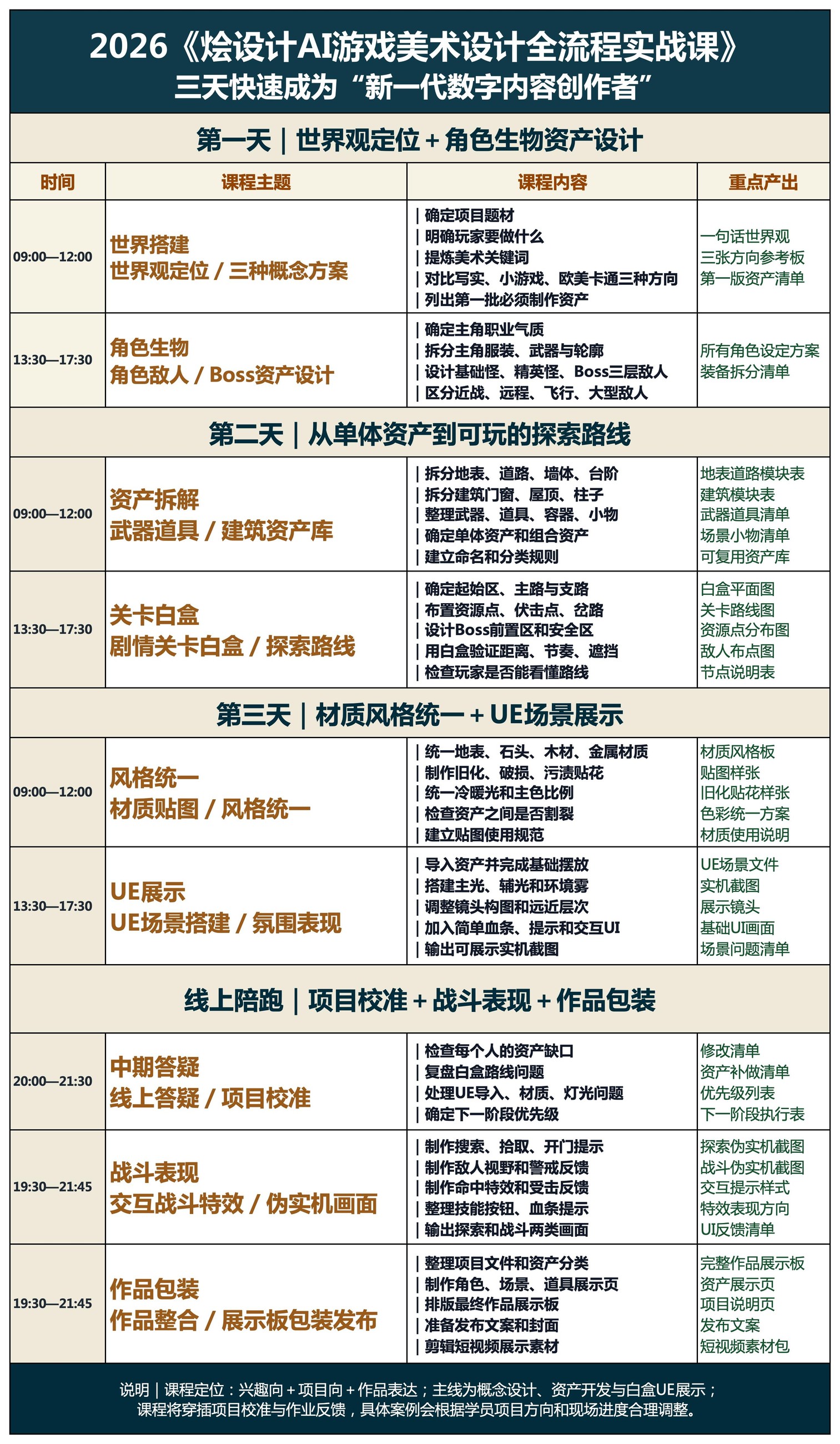2026烩设计AI游戏美术设计全流程实战课:3天学世界观、角色资产、UE场景与作品包装