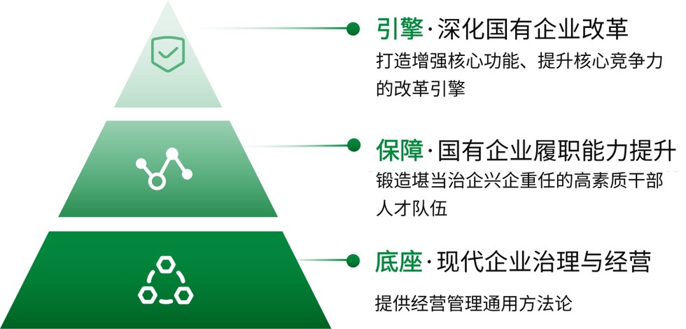 中山大学现代企业管理与国企改革发展专题：三大课程体系如何支持国企能力建设