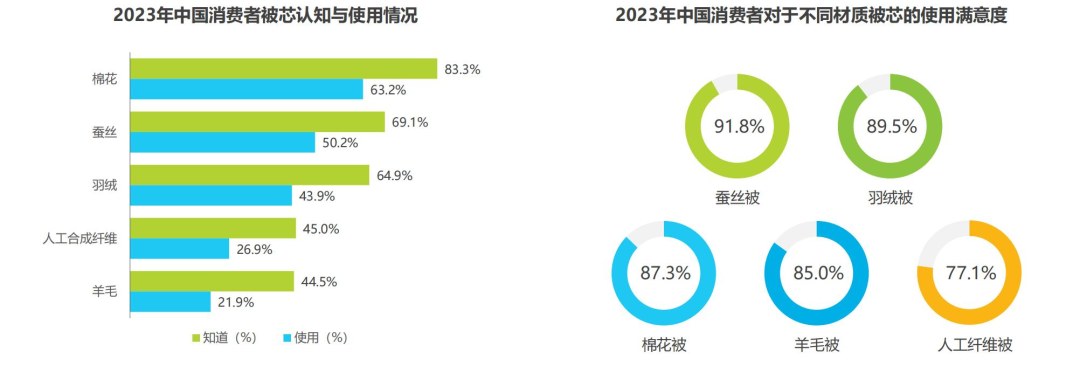 金错刀x宝缦未来鹅绒被案例:家纺行业如何用战略大单品破局内卷