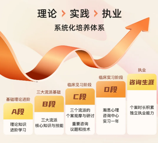 心理咨询师培养课程ABCD执业班