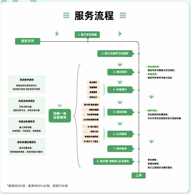 去保研澎湃计划