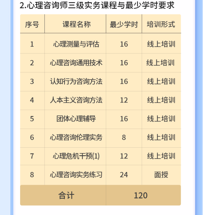 三级心理咨询师培训项目