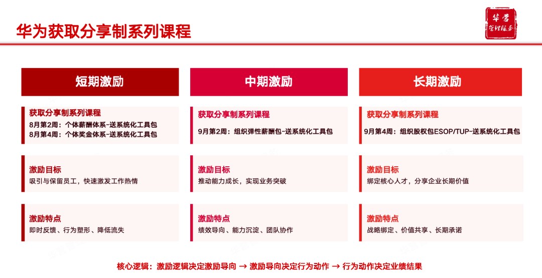 华营管理服务华为获取分享制：价值链循环如何让组织保持活力