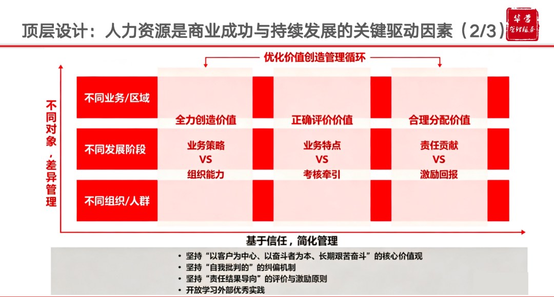 华营管理服务华为获取分享制：价值链循环如何让组织保持活力
