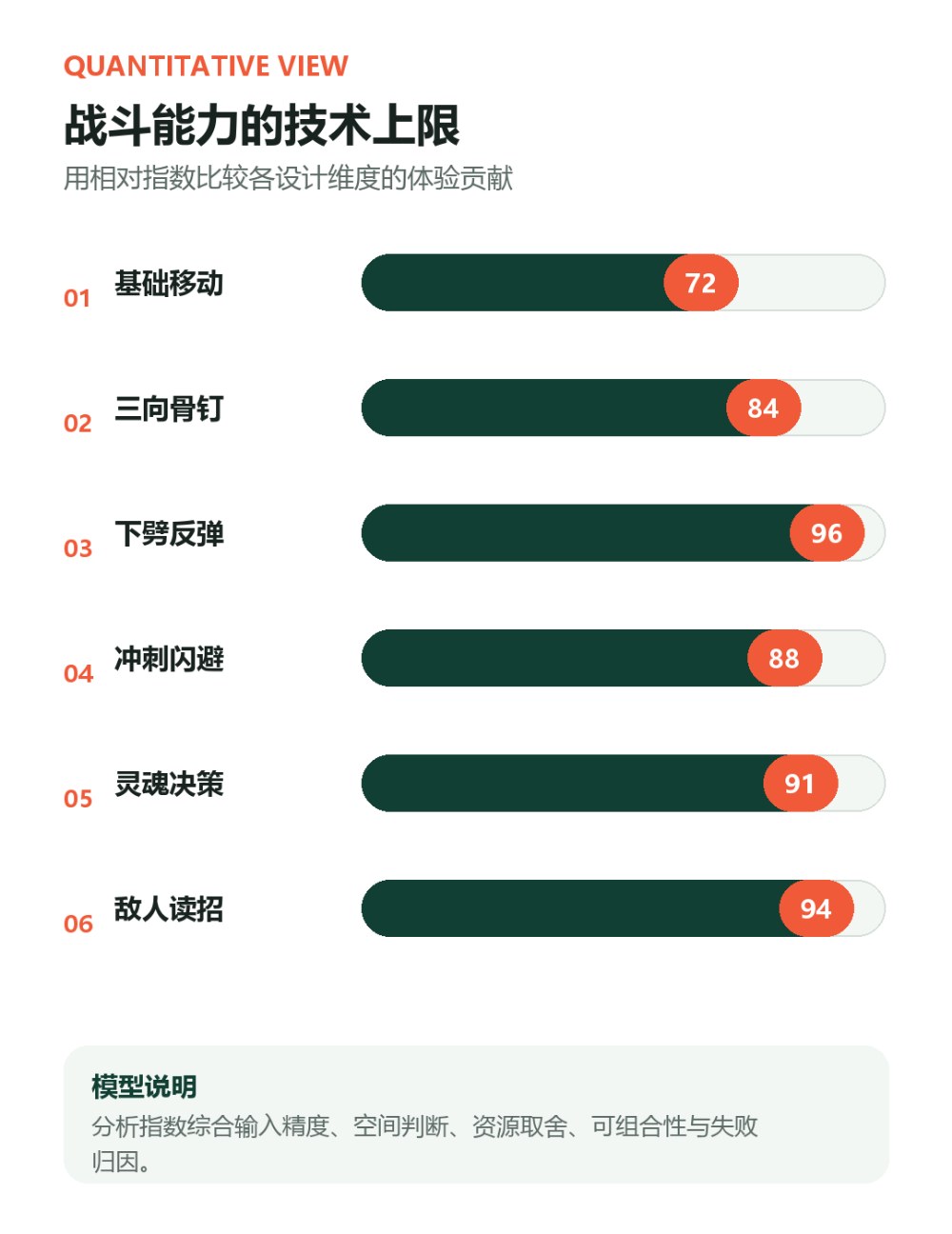 《空洞骑士》的战斗手感为什么干净？烩设计拆解低按键高上限的游戏设计