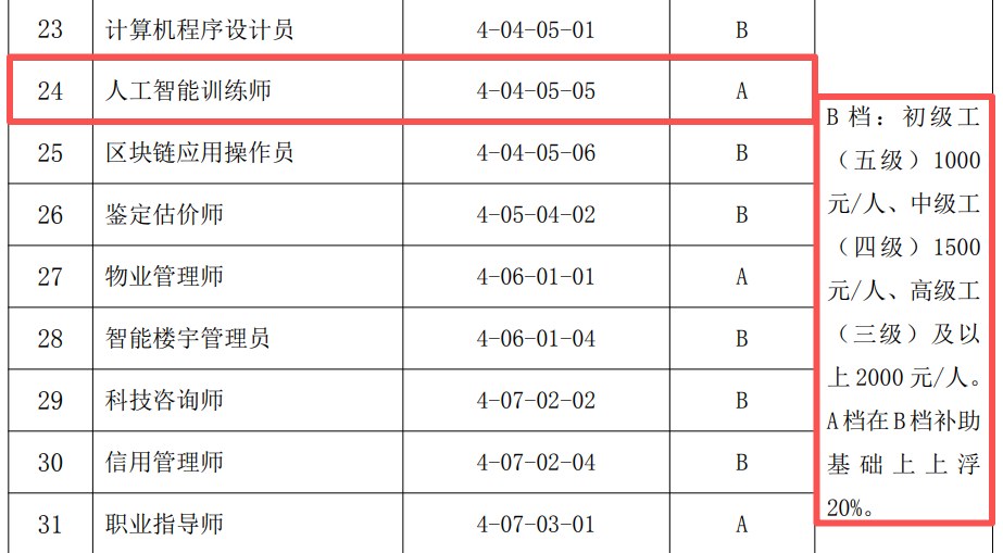 力法尔教育:国家连续发文力挺,人工智能训练师新职业的政策逻辑与证书含金量