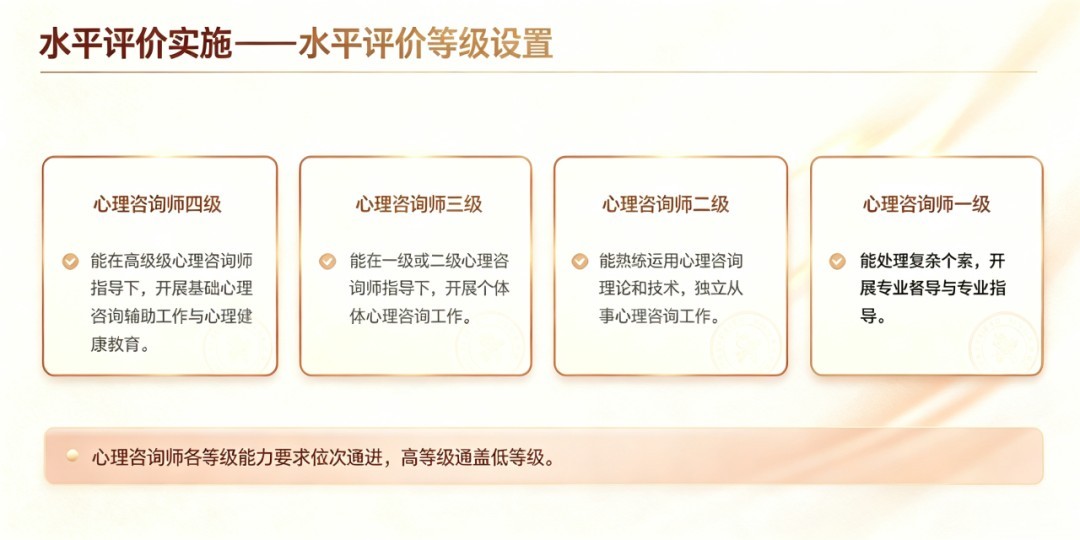 瀚思心理2026中国心理学会心理咨询师三四级报考指南:四级172学时三级212学时怎么选