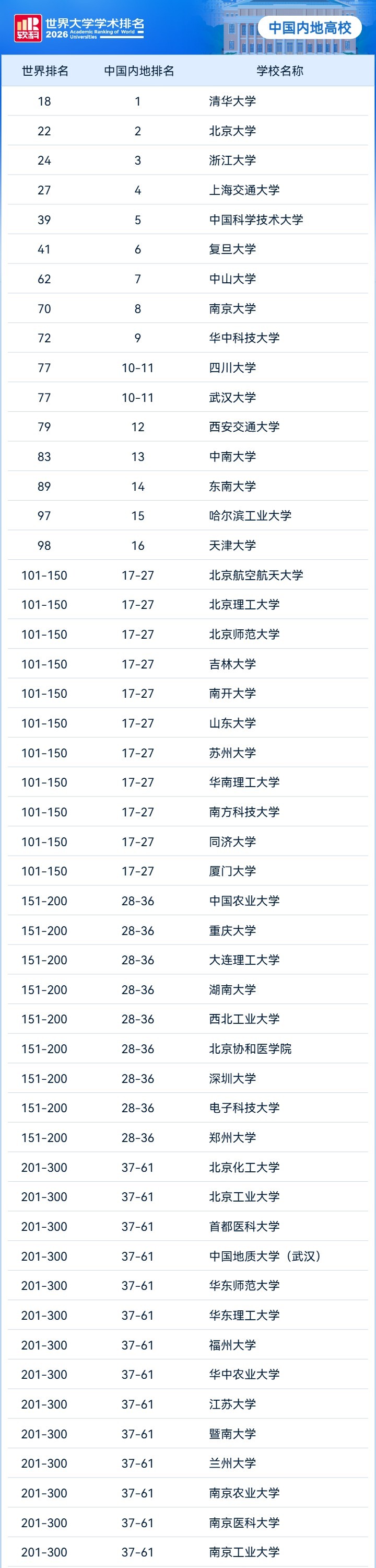 2026软科排名中国234所高校上榜，海文考研提醒择校别只看名次