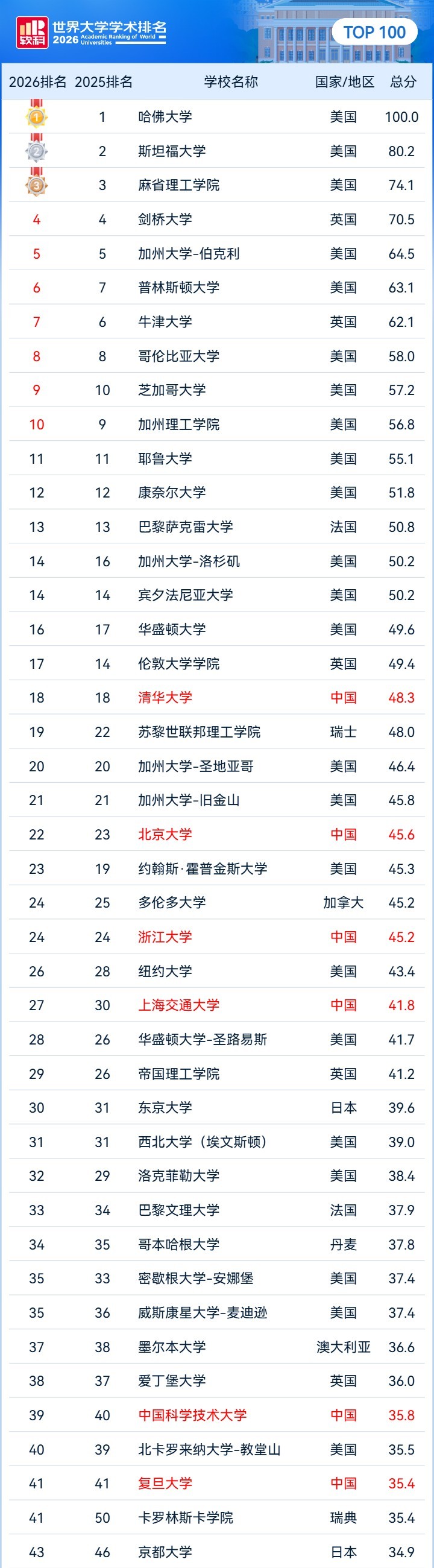 2026软科排名中国234所高校上榜，海文考研提醒择校别只看名次