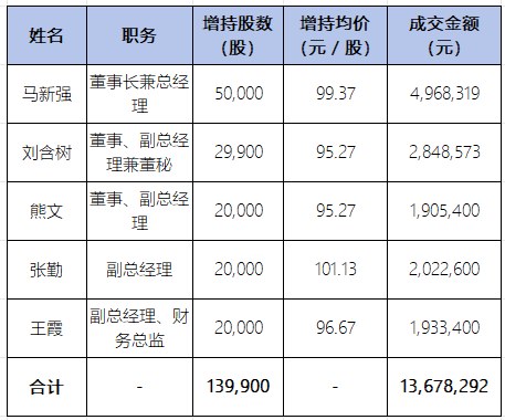 董秘俱乐部观察:华工科技董秘刘含树7月21日跌停板增持,9年7次买入说明什么?