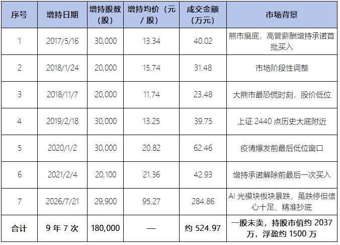 董秘俱乐部观察:华工科技董秘刘含树7月21日跌停板增持,9年7次买入说明什么?