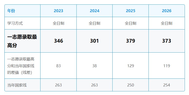 文登考研择校参考:广西大学085401新一代电子信息技术考研数据分析