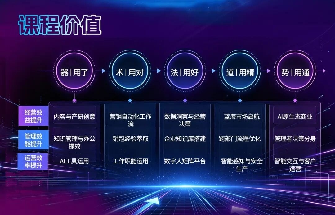 上海交通大学终身教育学院AI经营创新领军人才精训班招生简章:3天实操课程6600元