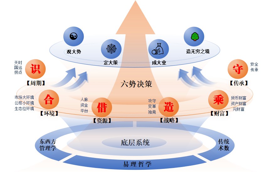 慧悦有道《易道六势商策》2602期收官:8月22-24日线下课回顾