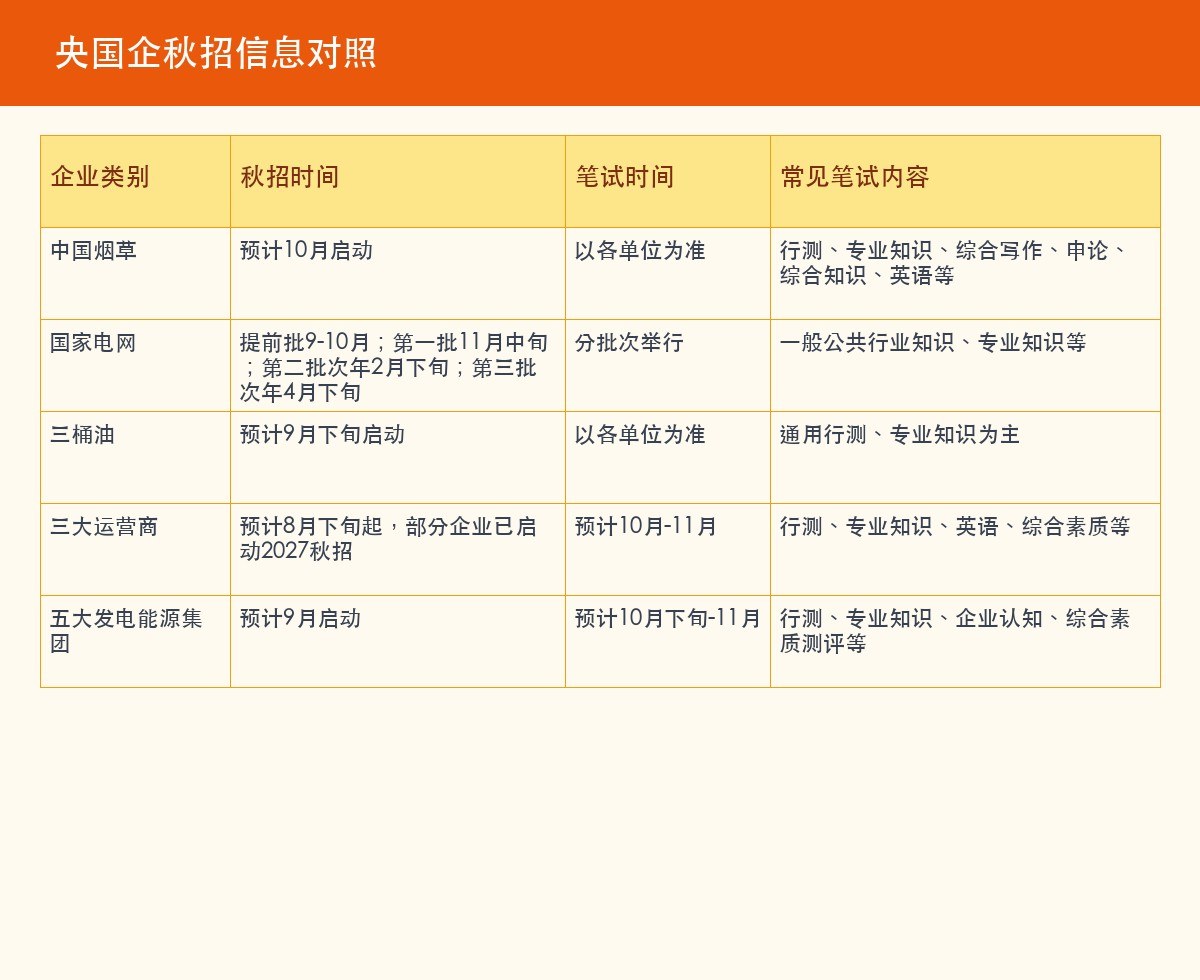 上岸鸭公考:2026秋招头部央国企招聘时间线,烟草国网三桶油什么时候启动