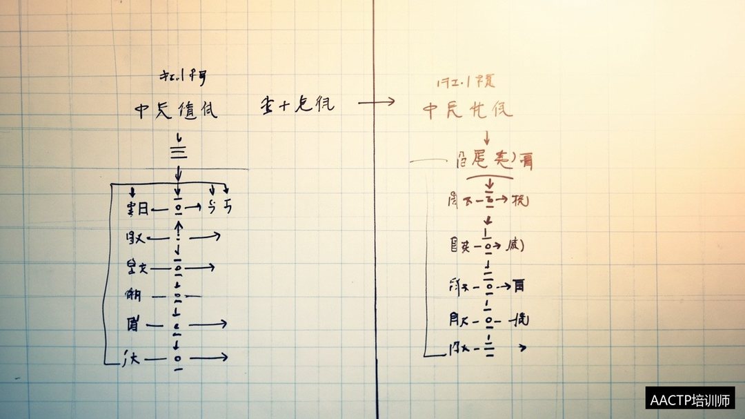 4F回顾法和U型反思七步法怎么用？AACTP复盘教练方法论拆解