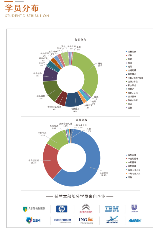 荷兰NLBA商学院工商管理博士DBA课程