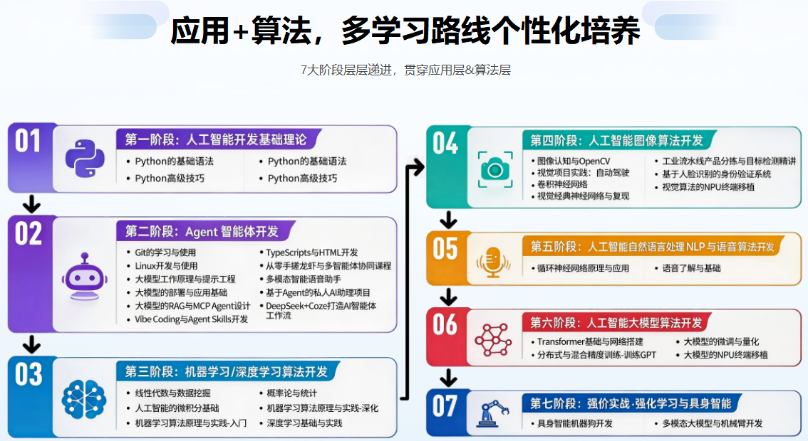 人工智能非凡就业班