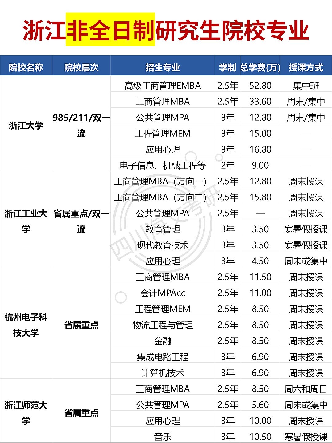海文考研整理浙江非全日制研究生院校专业:在职考研择校前先看这些信息
