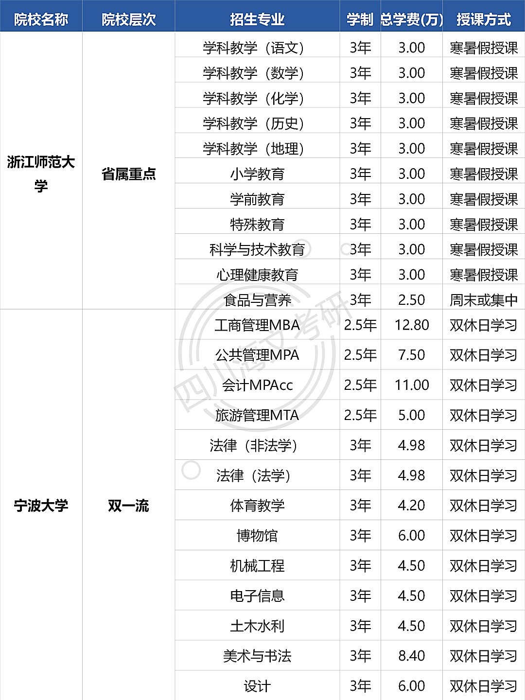 海文考研整理浙江非全日制研究生院校专业:在职考研择校前先看这些信息