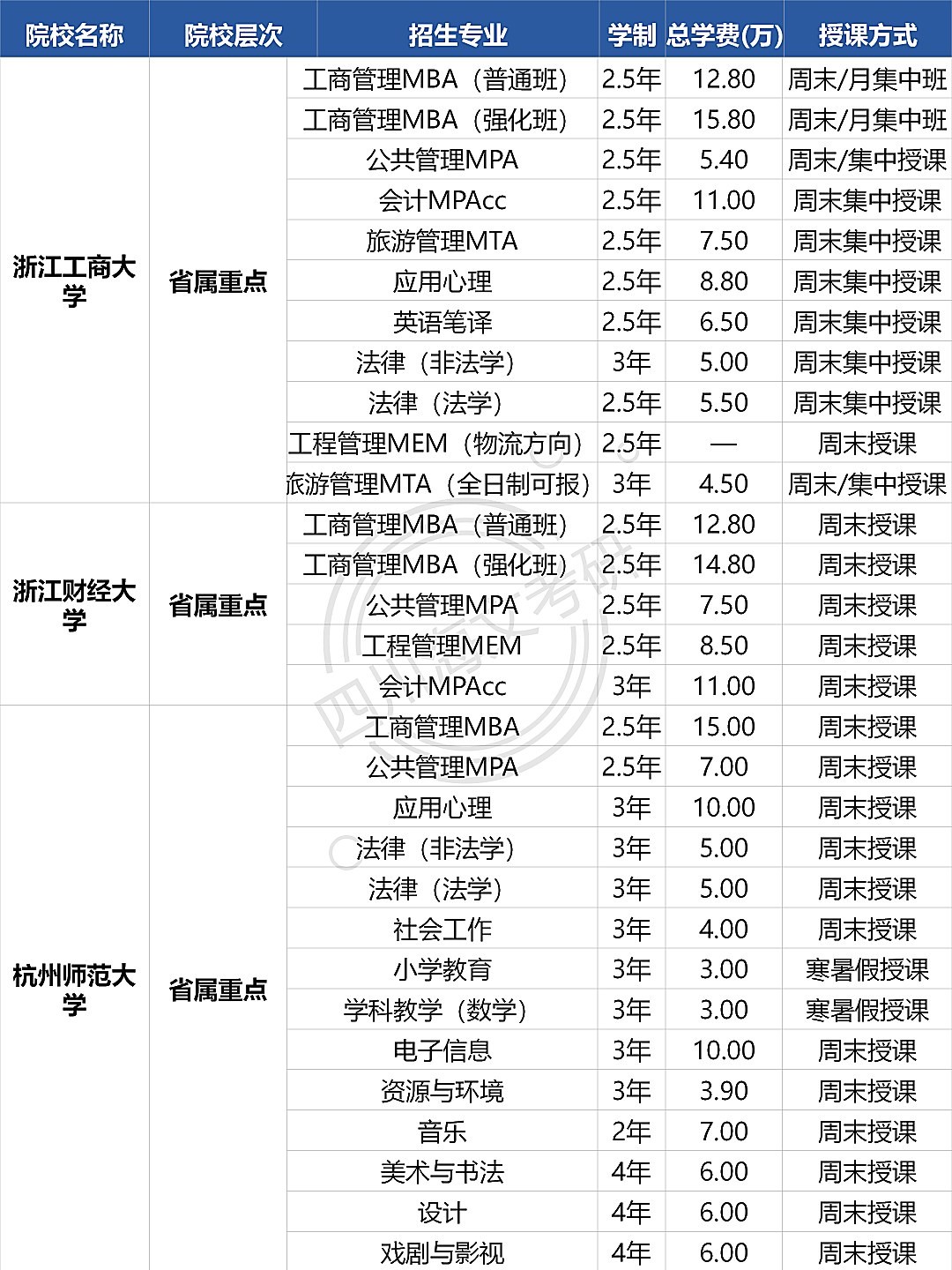 海文考研整理浙江非全日制研究生院校专业:在职考研择校前先看这些信息