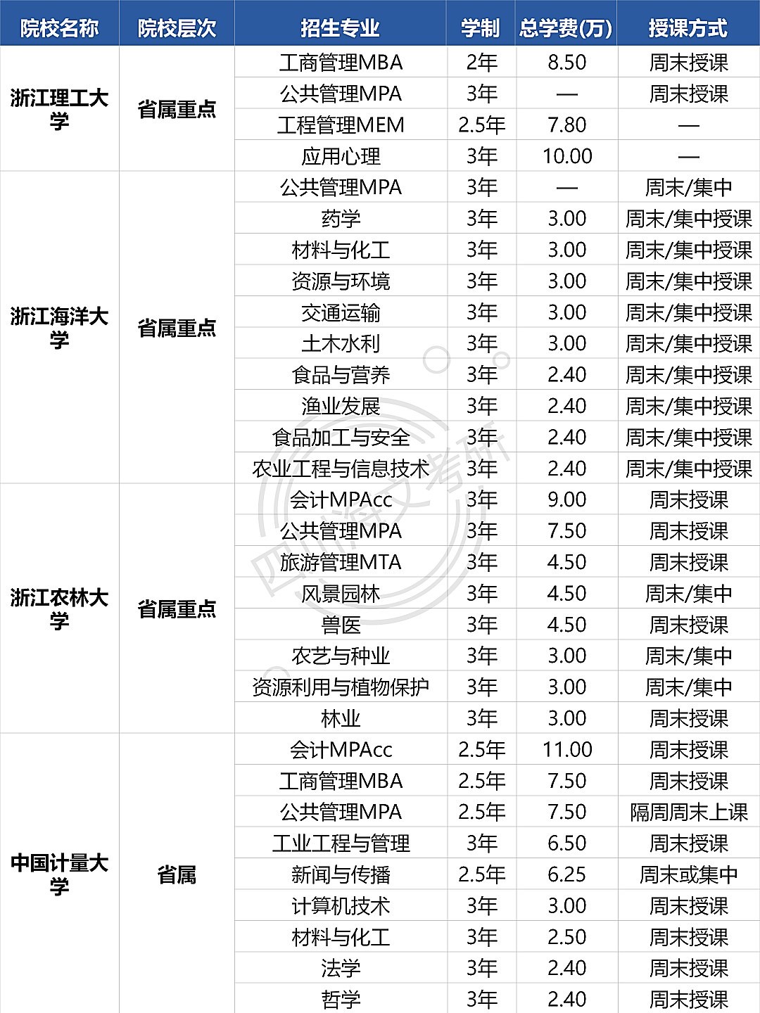 海文考研整理浙江非全日制研究生院校专业:在职考研择校前先看这些信息
