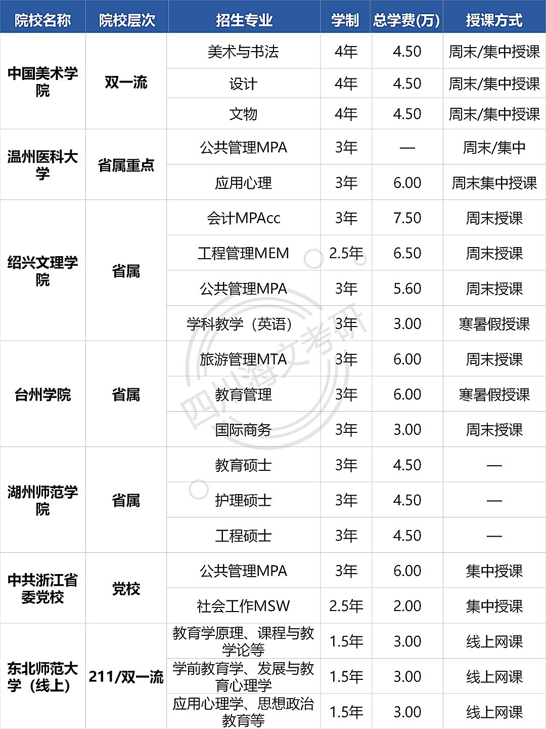 海文考研整理浙江非全日制研究生院校专业:在职考研择校前先看这些信息