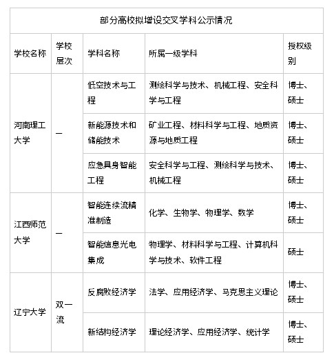 海文考研提醒:教育部公示11所高校拟增列硕博点,27/28考研择校怎么判断