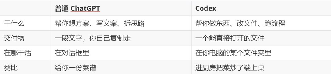力法尔教育解读Codex是什么:普通人如何用AI执行助理做项目