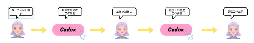 力法尔教育解读Codex是什么:普通人如何用AI执行助理做项目