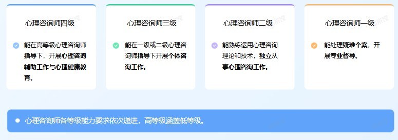 瀚思心理中国心理学会心理咨询师四级培训招生:172学时3980元怎么学