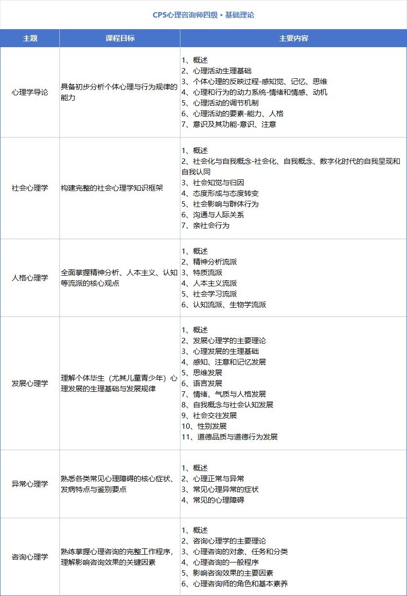 瀚思心理中国心理学会心理咨询师四级培训招生:172学时3980元怎么学
