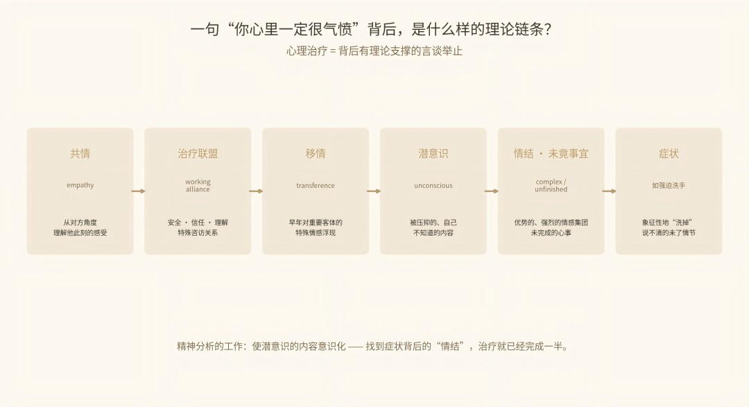 瀚思心理李鸣精神分析初阶课第一讲:心理治疗为什么要有理论支撑