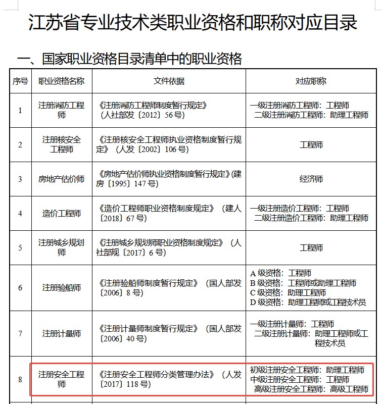优路教育解读:中级注册安全工程师证书等同工程师职称吗