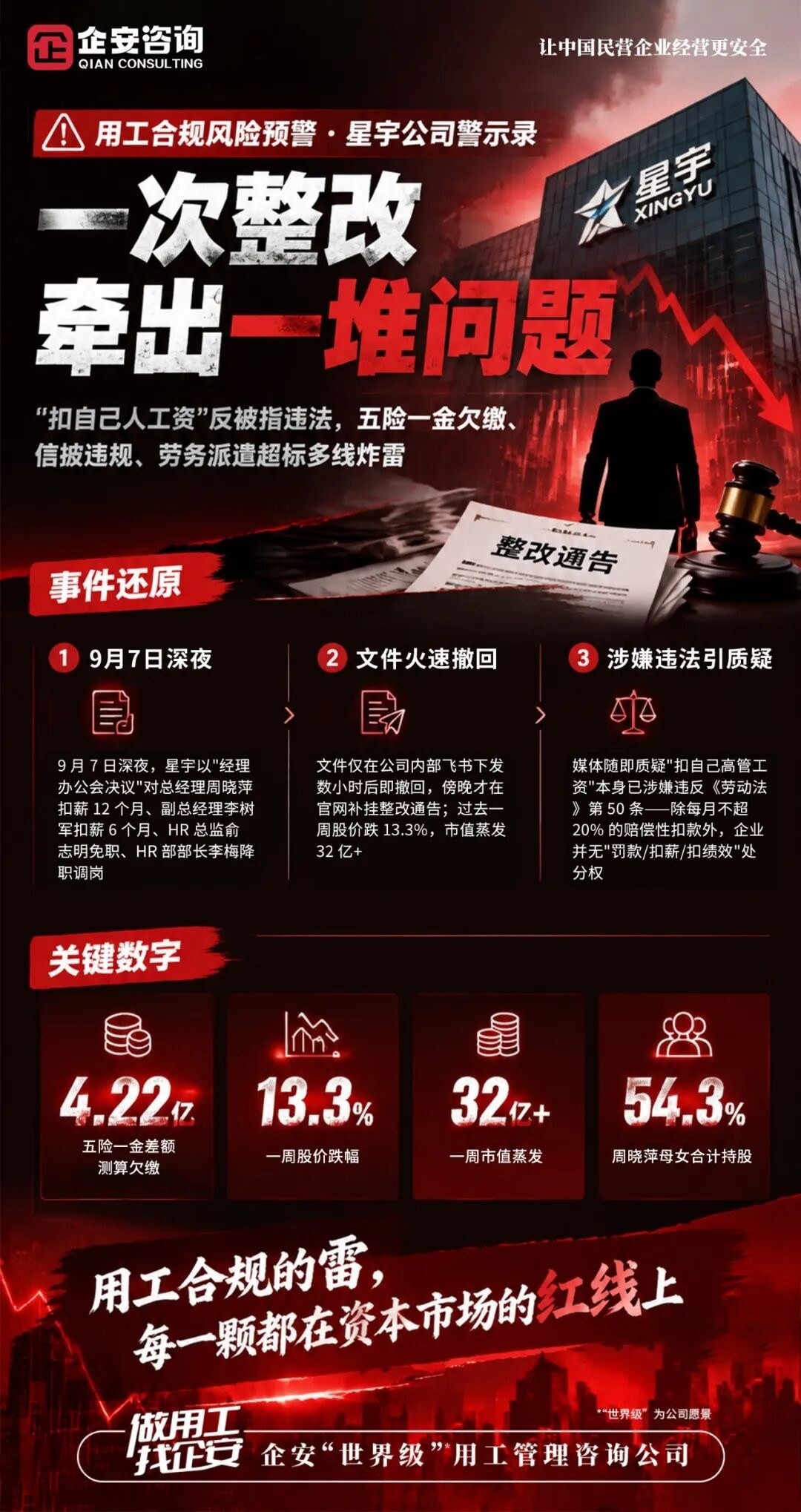 企安快讯:星宇股份扣薪整改与社保欠缴风波,企业用工合规该补哪几课