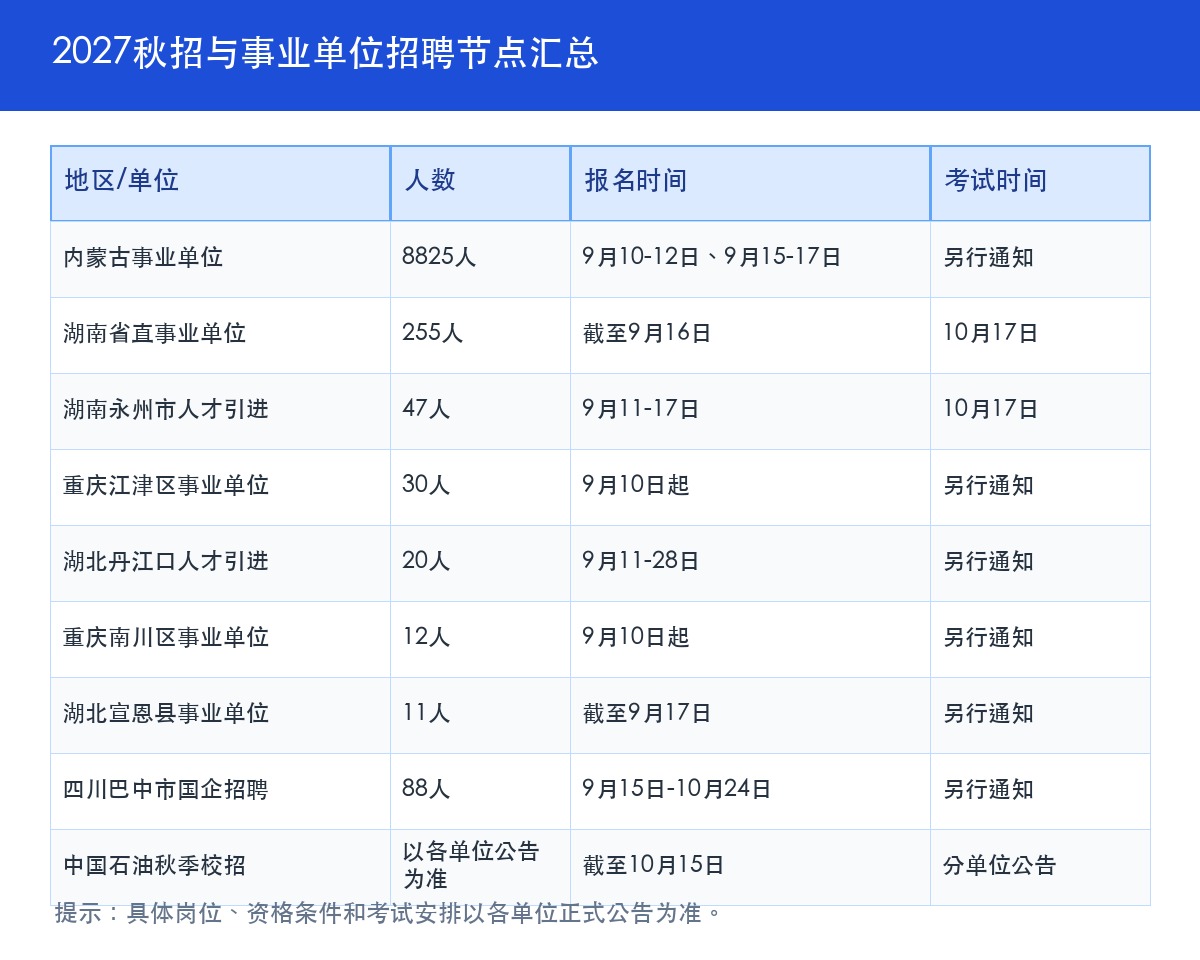 上岸鸭公考整理:2027秋招中国石油等招聘9288人,内蒙古9月10日起报名