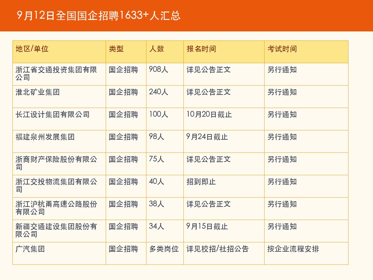 上岸鸭公考:9月12日全国国企招聘1633+人,浙江交投淮北矿业等岗位怎么报