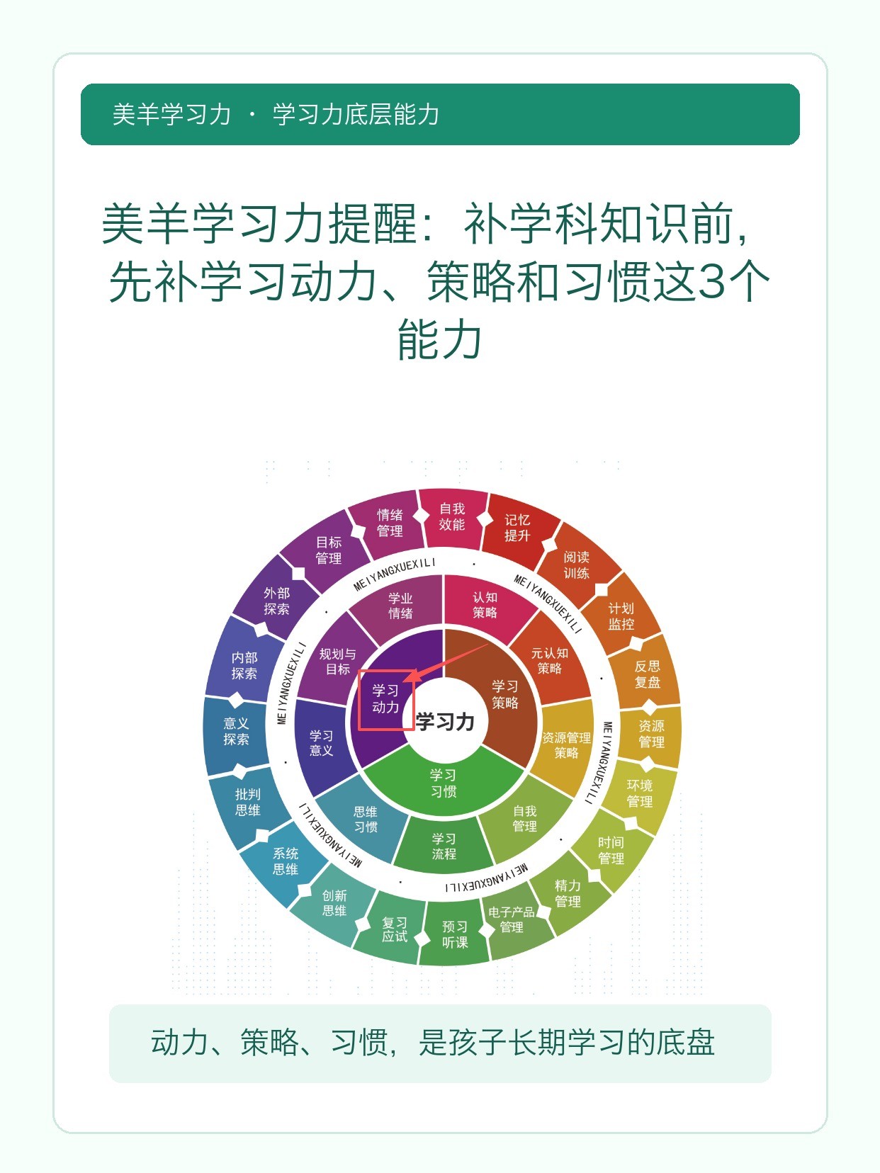 美羊学习力提醒:补学科知识前,先补学习动力、策略和习惯这3个能力