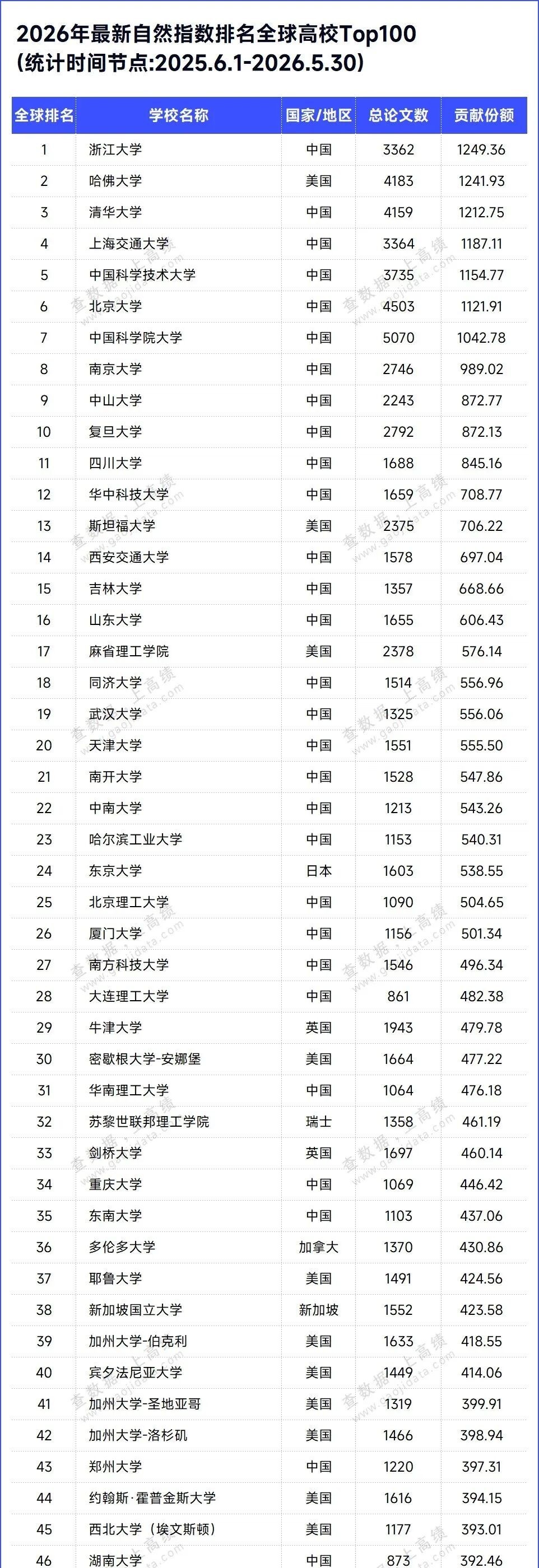 海文考研解读自然指数TOP200:中国高校科研表现对考研保研择校有什么参考