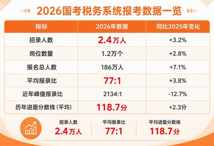 上岸鸭公考:2026国考税务系统职位表招录24000+人,报考条件怎么看