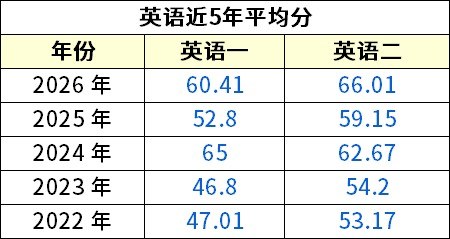高途考研提醒:27/28考研目标分怎么定,公共课多少分更稳