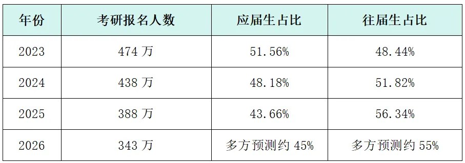 海文考研观察:应届与往届考生变化下,考研复习如何安排更稳