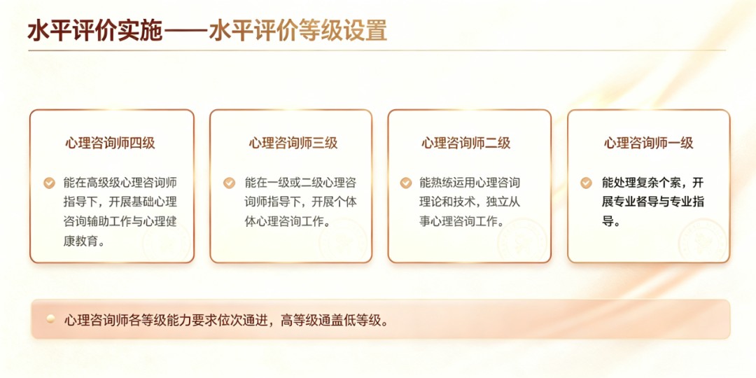 2026心理咨询师三四级报考指南:课程学习与能力评价说明
