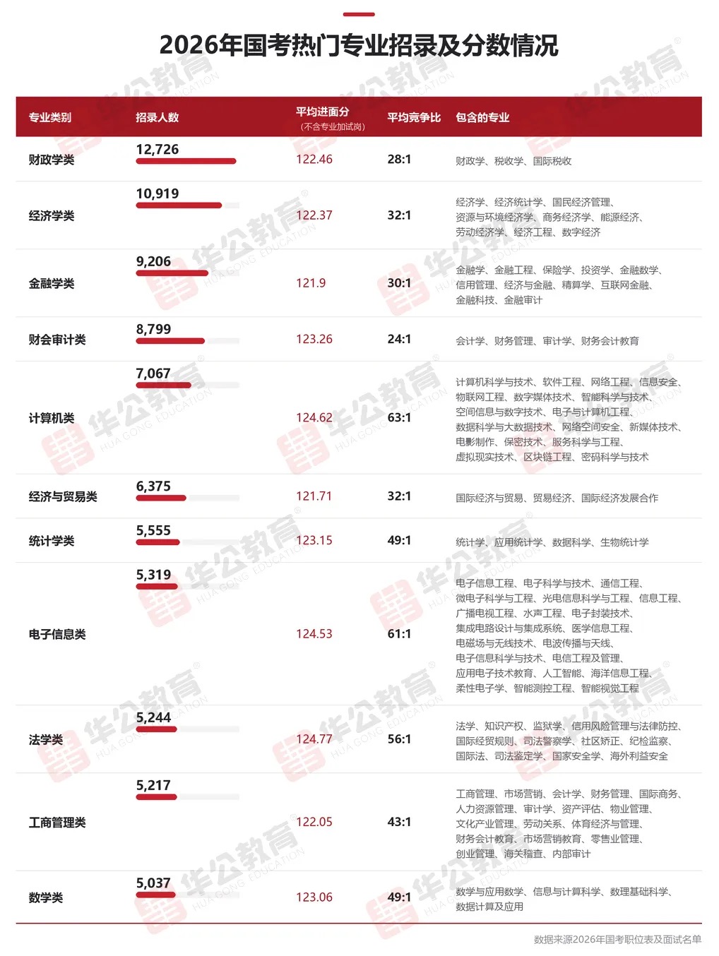2026年国考哪些专业岗位更多?华公教育梳理热门、冷门专业的招录与进面分