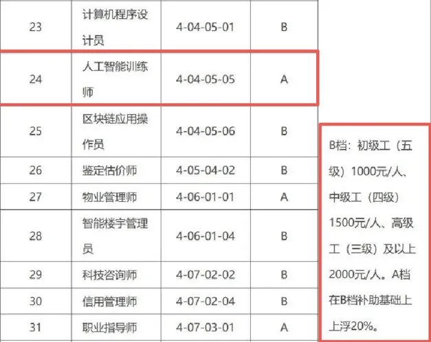 力法尔教育人工智能训练师报考指南:五个等级、申报条件、考核方式与北京补贴政策