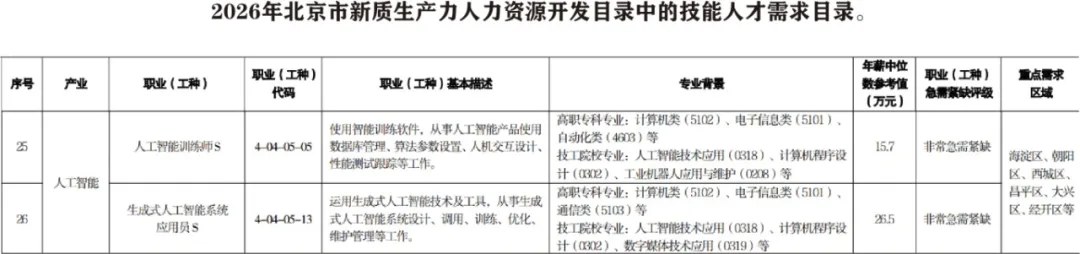 力法尔教育人工智能训练师报考指南:五个等级、申报条件、考核方式与北京补贴政策