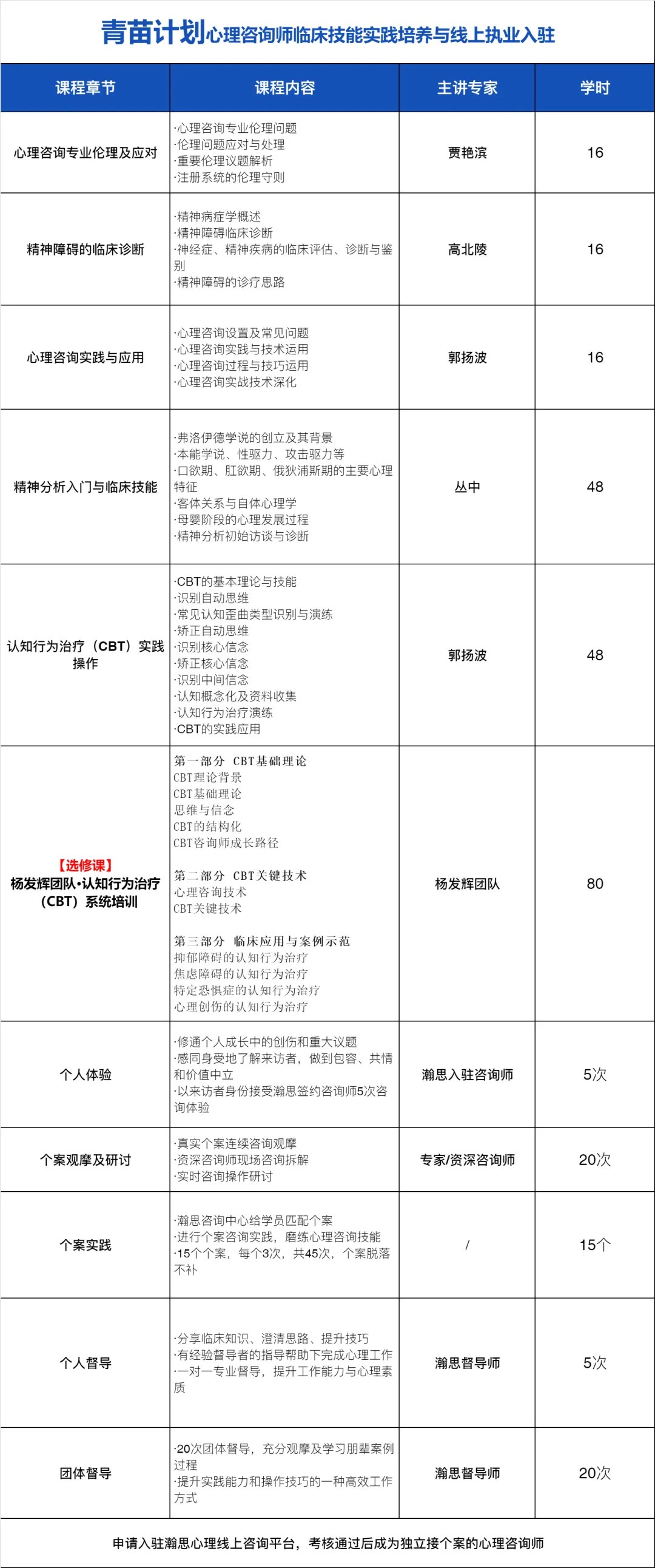瀚思心理青苗计划:丛中、郭扬波、贾艳滨、高北陵、王一欣、郭振东、刘健及杨发辉团队参与的心理咨询师线上执业入驻计划