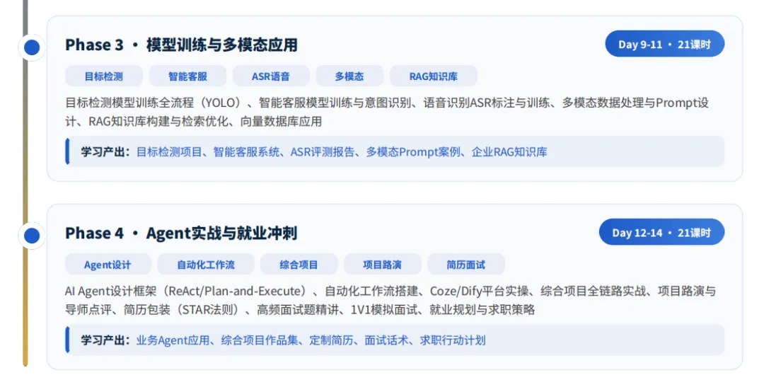 北京力法尔职业技能培训学校第一期人工智能训练师就业班开课:14天98课时与四阶段实训安排