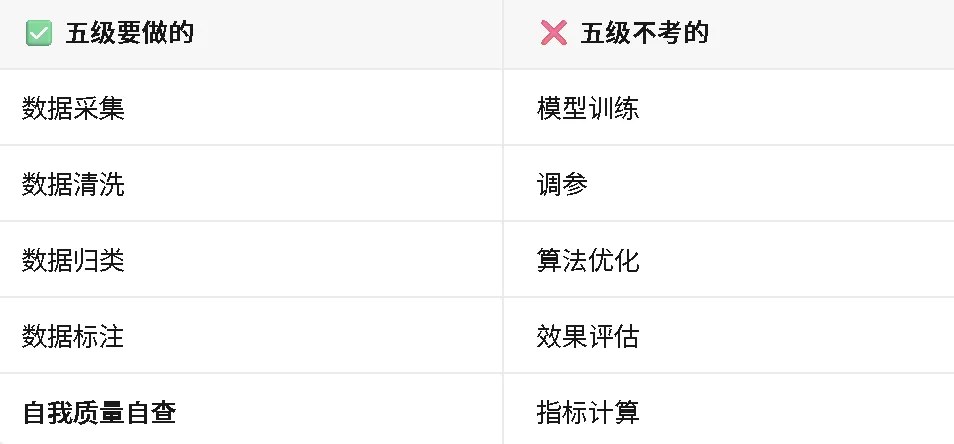 力法尔教育人工智能训练师五级备考：数据采集标注、60学时结构与理论实操合格边界